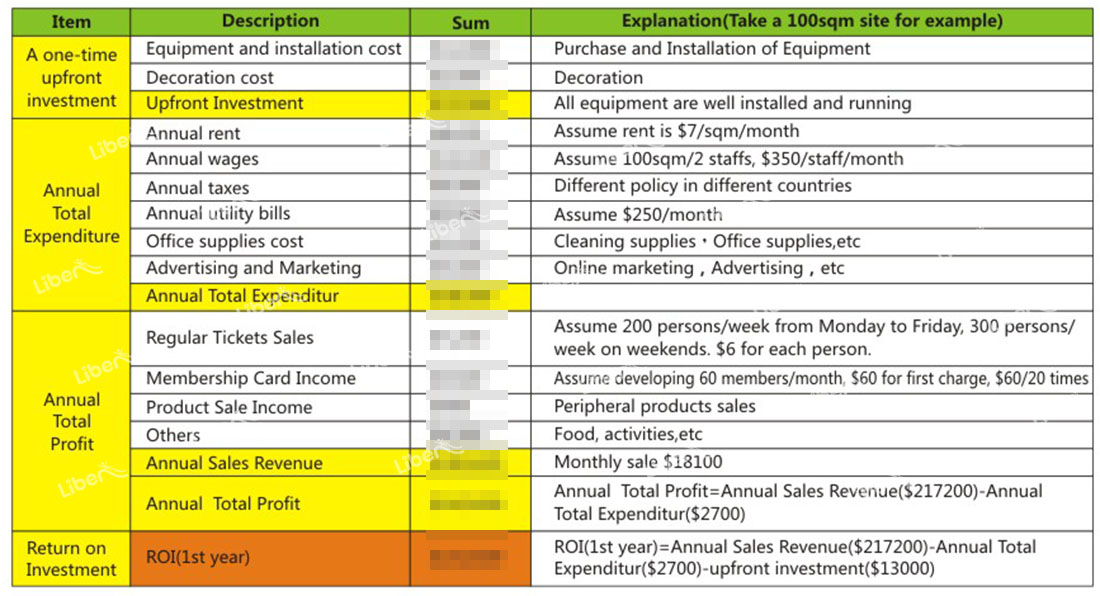 Liben Group LanBox Franchise Park Profit Analysis Table