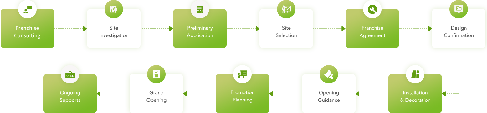 Franchise Process