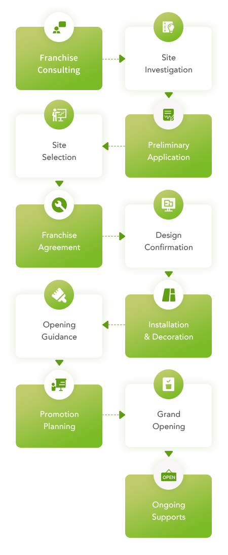 Franchise Process Mobile Phone Display